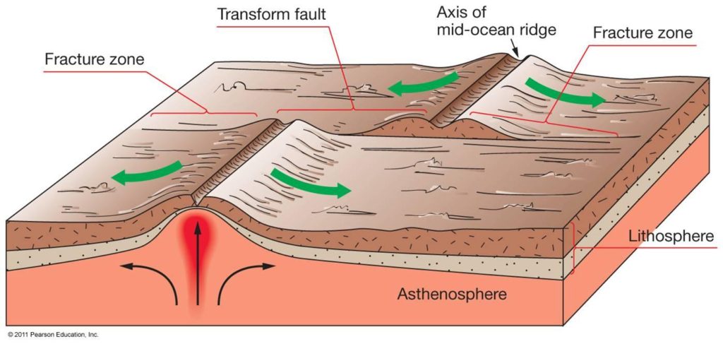 transform plate boundaries diagram